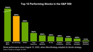 First leveraged MicroStrategy ETF launches in US