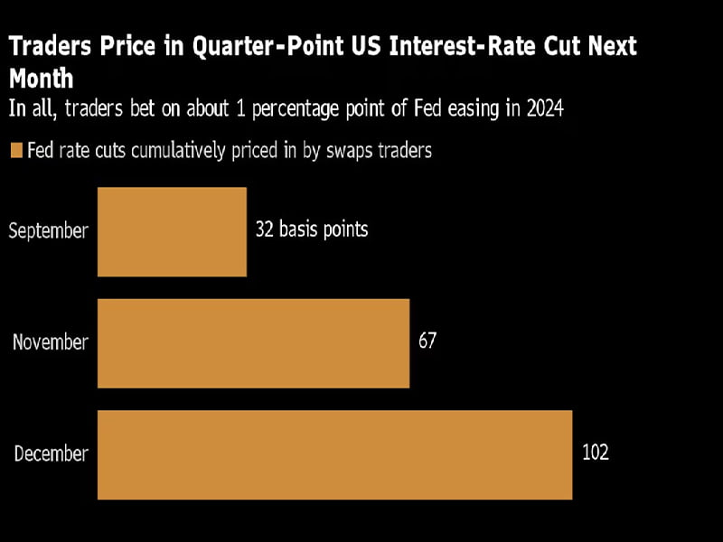 Powell’s Pivot Leaves Traders Debating Size, Path of Rate Cuts