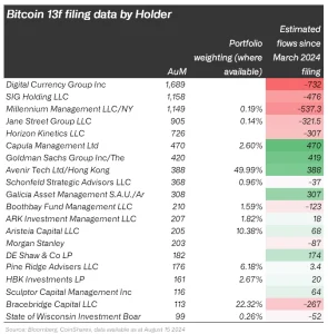 Hedge Funds and Brokerages Dominate Bitcoin Assets
