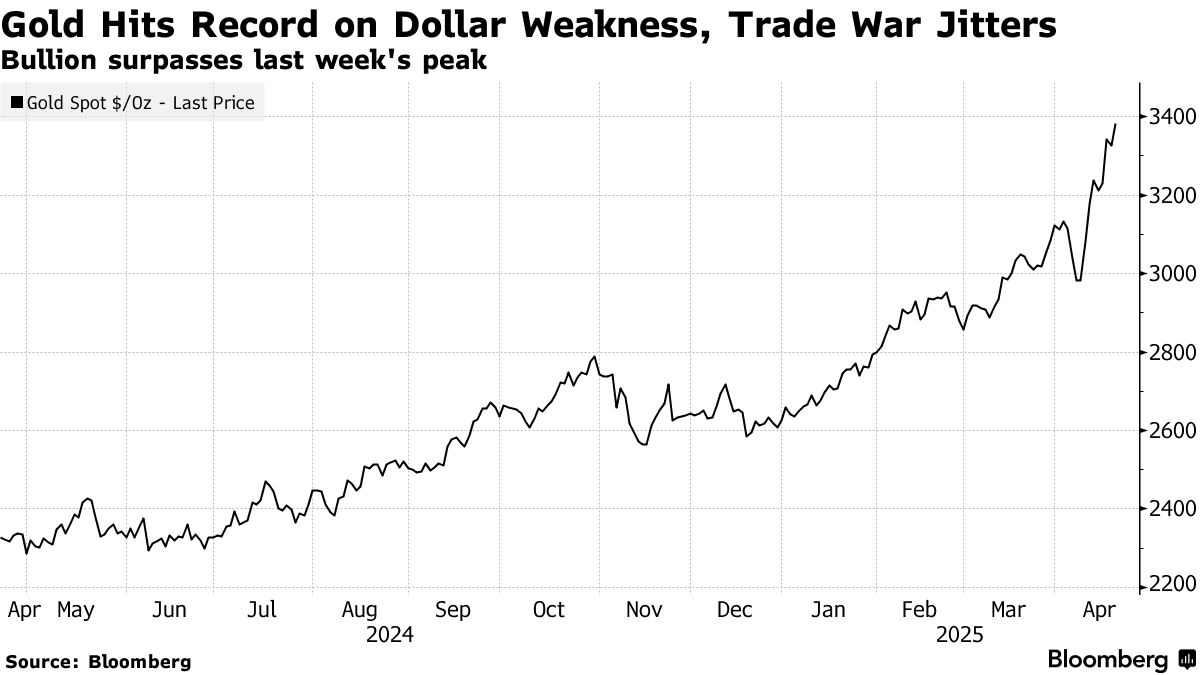 Gold Hits Record as Dollar Weakens and Trade War Concerns Persist
