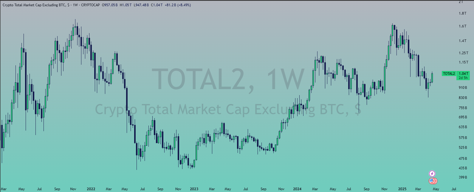 Analysis of TOTAL2 Dominance: The Altcoin Market Share Indicator