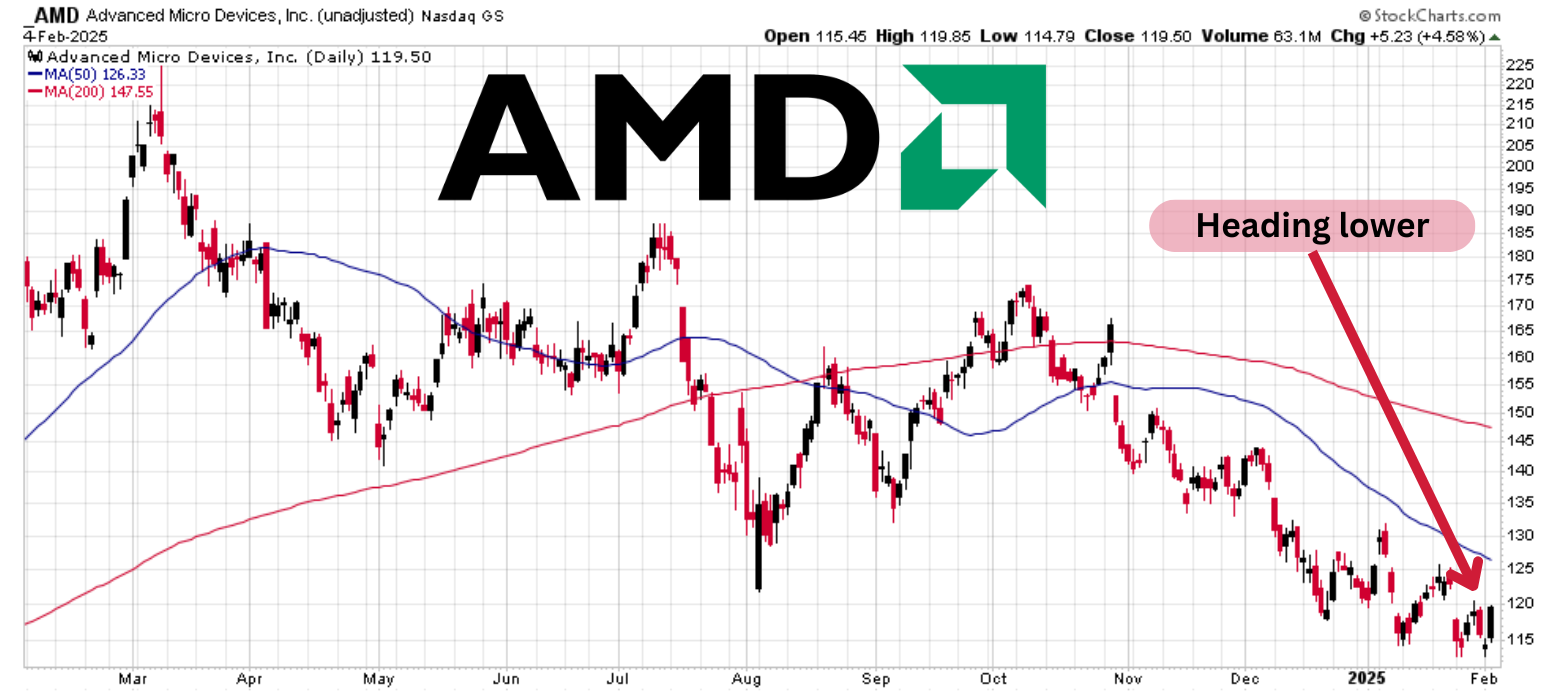 AMD Stock Surges Against Market Slump Deep Market Analysis Outlook 