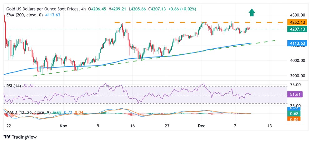 ixbroker gold analysis 10 dec 2025