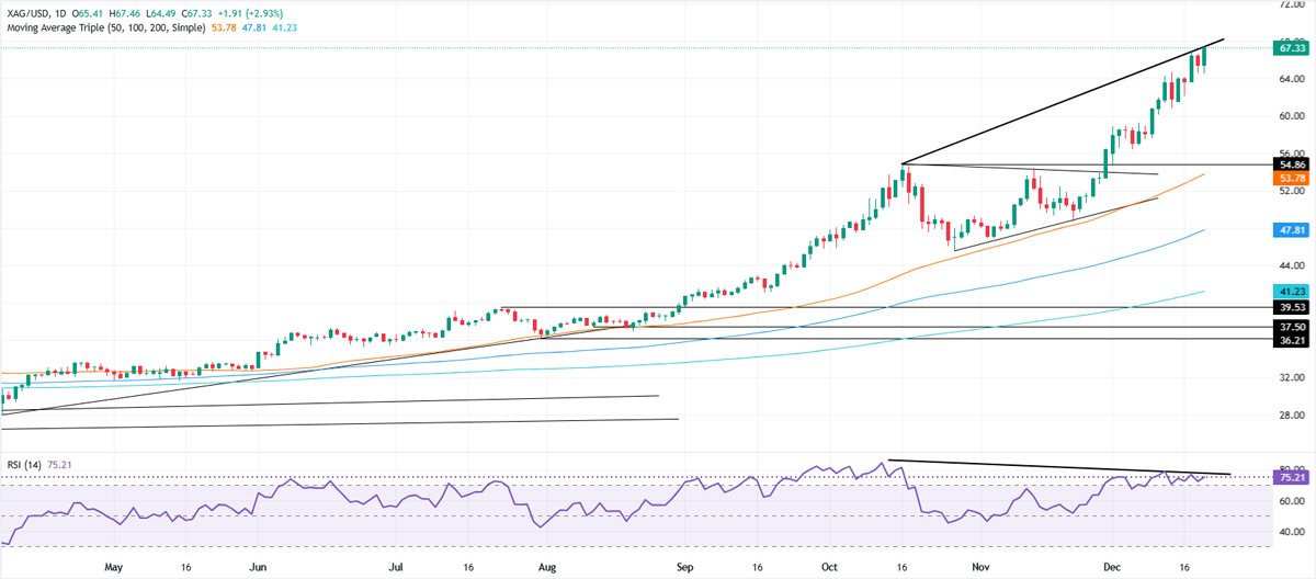 silver price forecast 19 December 2025