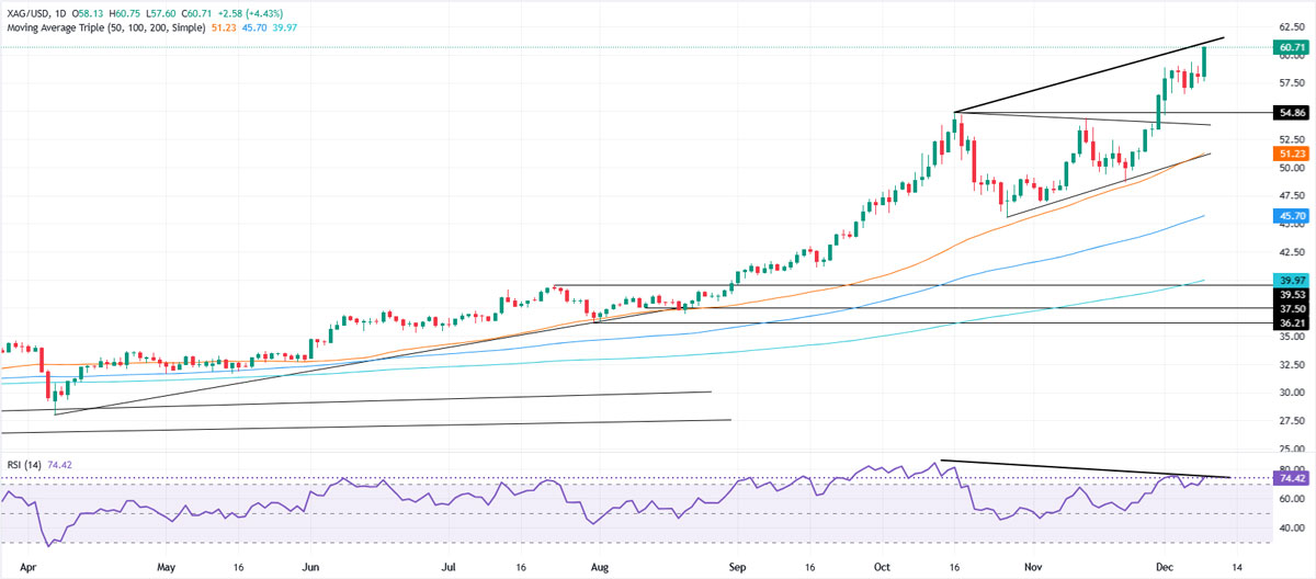 silver price forecast ixbroker.com - 10 december 2025